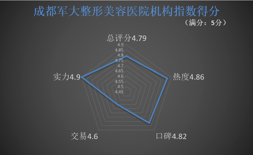 重磅！五大指标透视医美机构指数，做公益的「画美」首登“王位”