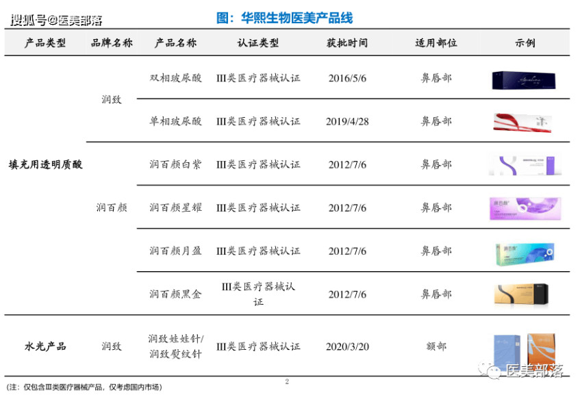 华熙生物：丰富