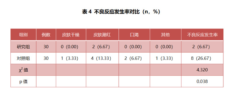 张娟：红蓝光结合阿达帕林治疗中重度痤疮的效果观察丨专业视点