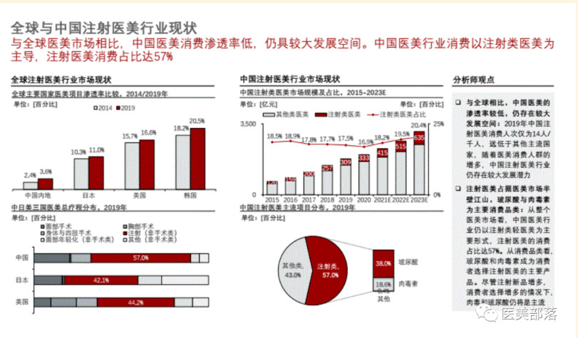 医美 | 行业股市：医美赛道