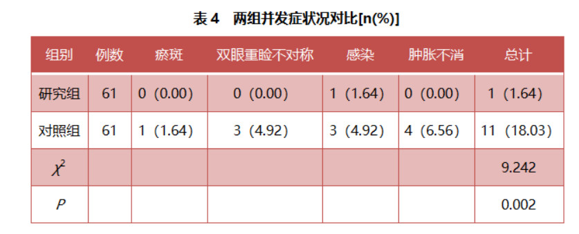 朱庚彪：小切口去脂+部分埋线微创重睑术治疗不对称重睑患者的疗效及安全性分析丨专业视点