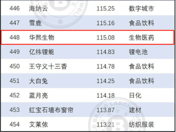 华熙生物再度登录“中国500最具价值品牌”榜单，品牌价值突破百亿