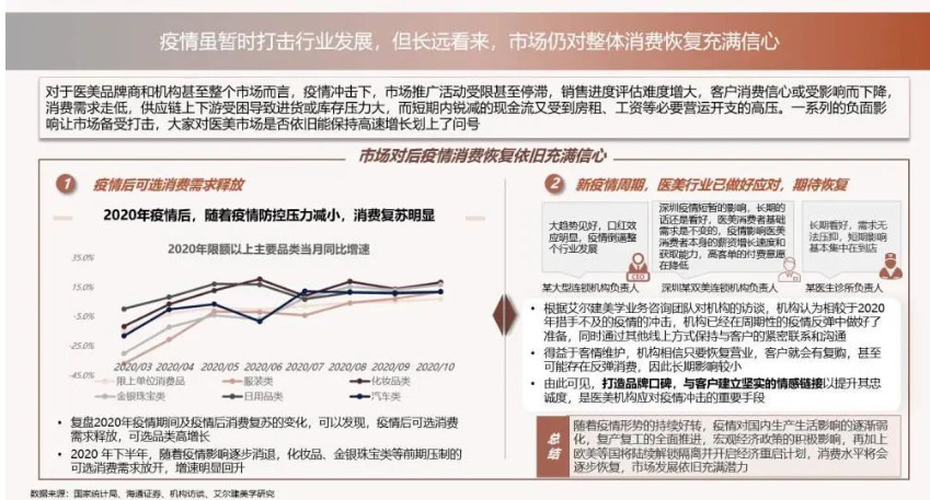 中国医美行业2022年度洞悉报告