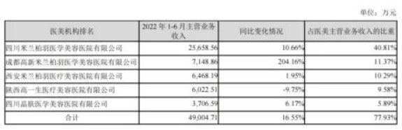 朗姿股份2022半年利润仅924.88万元 同比大跌90.09%