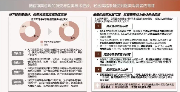 每周报告：中国医美行业2022年度洞悉