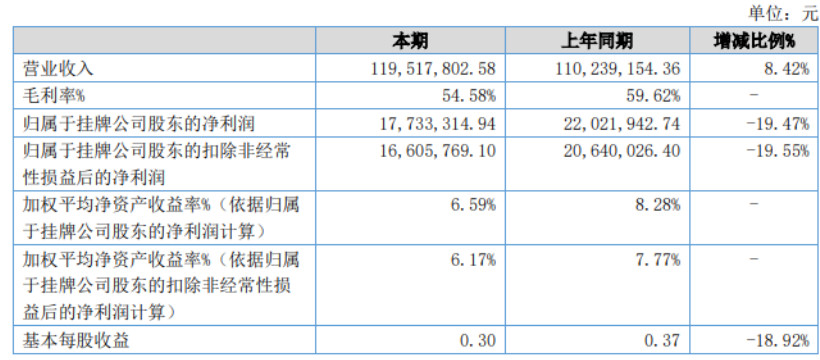 资讯 | 奇致激光半年报：同比增收，净利减近两成