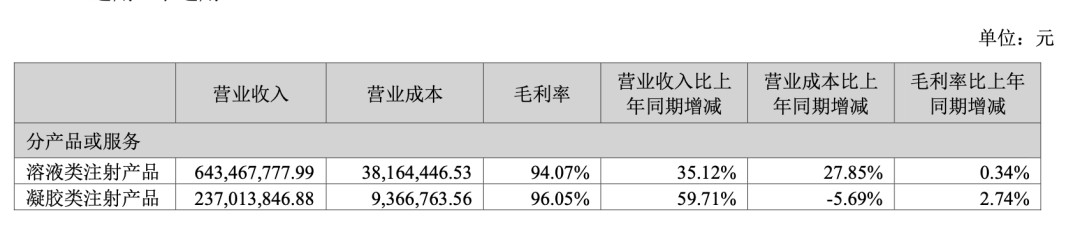 爱美客半年报：营收持续增长，减重产品即将进入临床阶段