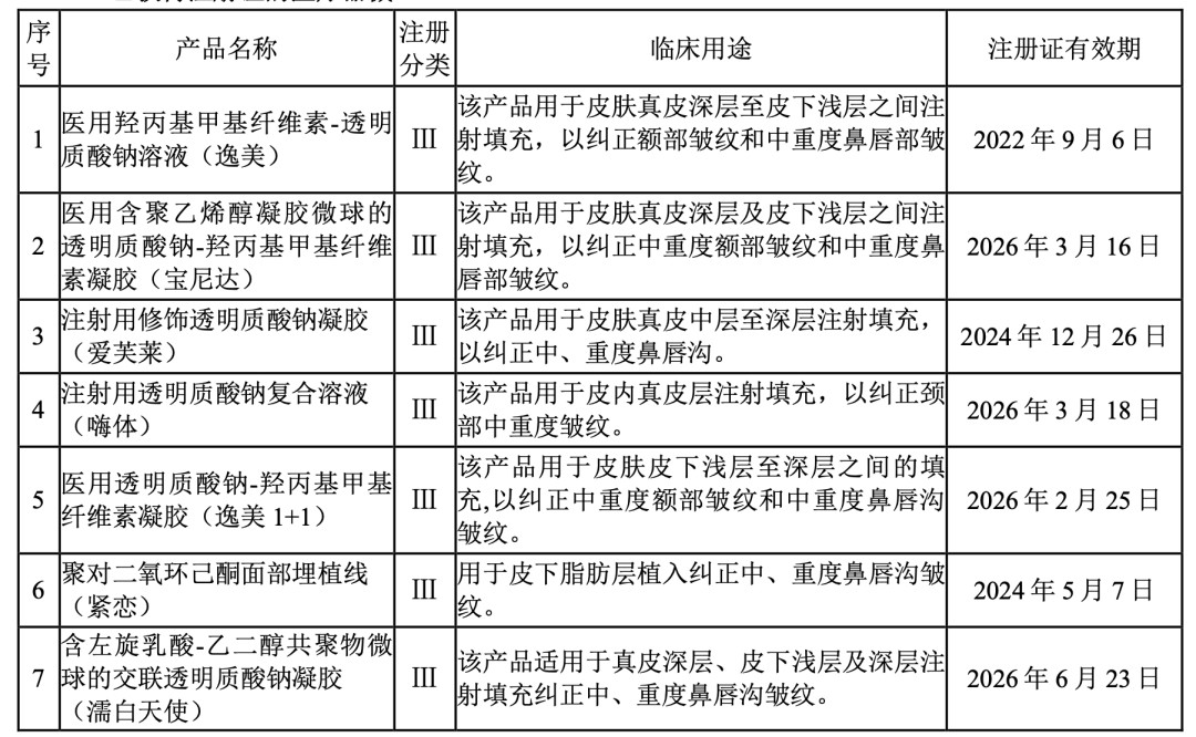 爱美客半年报：营收持续增长，减重产品即将进入临床阶段