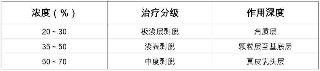 刷酸做得好，白白嫩嫩不易老！