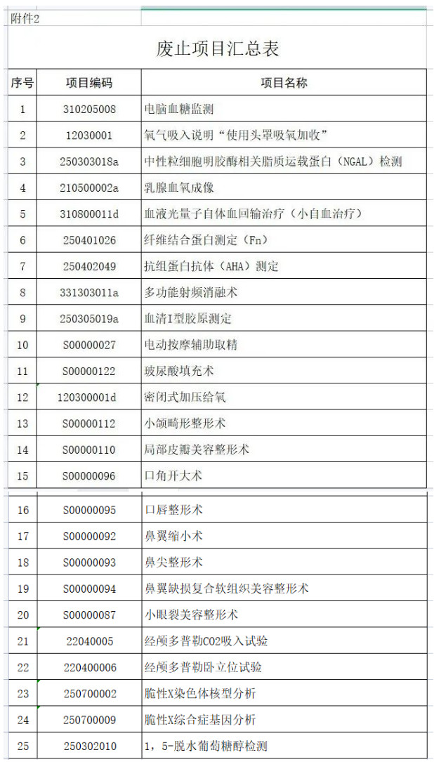 宁夏医保局：废止25项收费医疗项目
